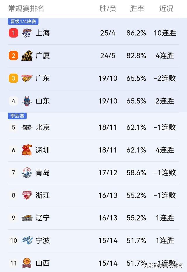 上海男篮实力打破江苏队，稳坐前三名(上海男篮的)